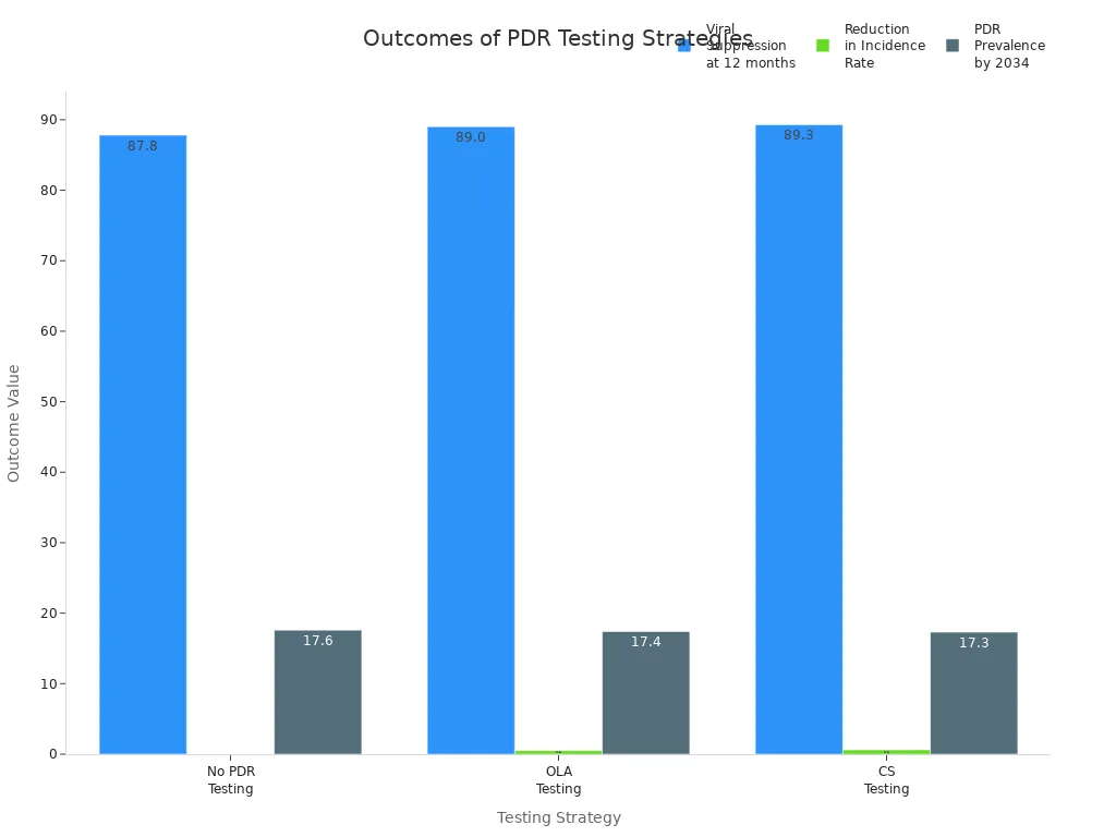 Grouped bar chart comparing viral suppression, incidence reduction, and PDR prevalence for three HIV drug resistance testing strategies.