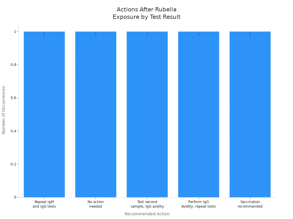 Bar chart showing recommended actions after rubella exposure based on IgM and IgG test results