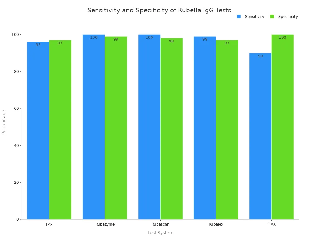 Grouped bar chart comparing sensitivity and specificity of five rubella IgG test systems