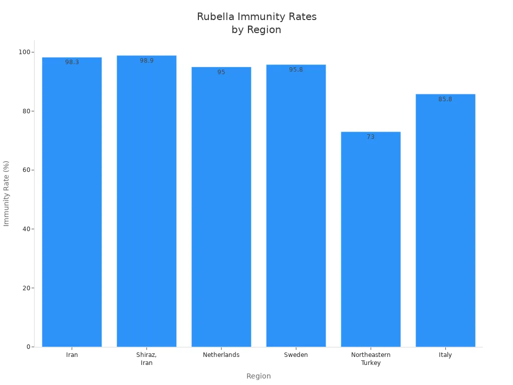 Bar chart comparing rubella immunity rates among women of childbearing age in different regions.