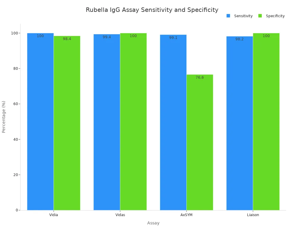 Grouped bar chart comparing sensitivity and specificity of four rubella IgG antibody assays