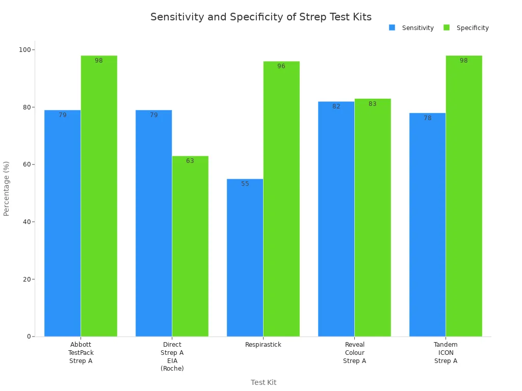 Grouped bar chart comparing sensitivity and specificity of five strep test kits