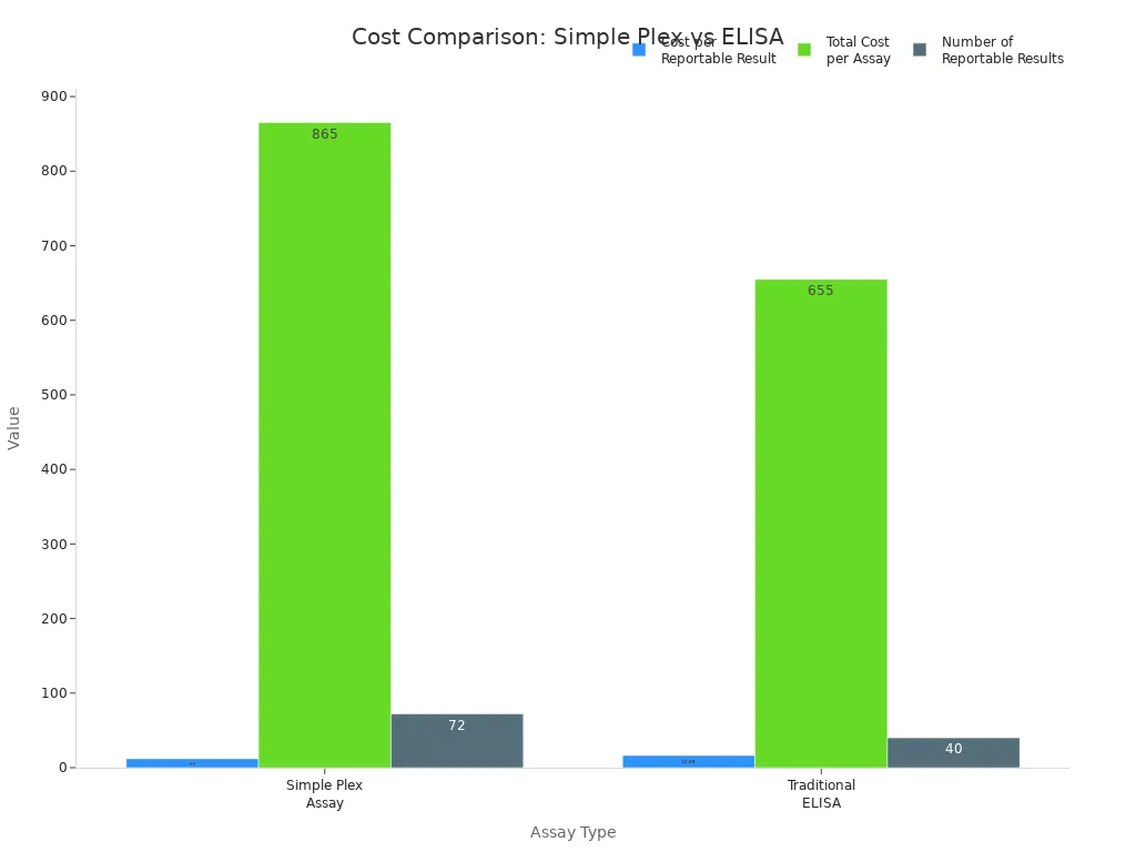 Grouped bar chart comparing cost per reportable result, total cost per assay, and number of reportable results for Simple Plex Assay and Traditional ELISA.