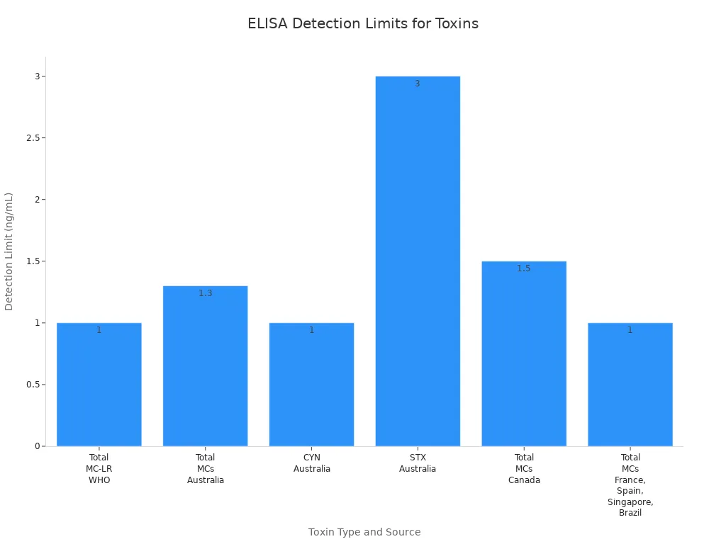 Bar chart comparing ELISA detection limits for various toxins and sources