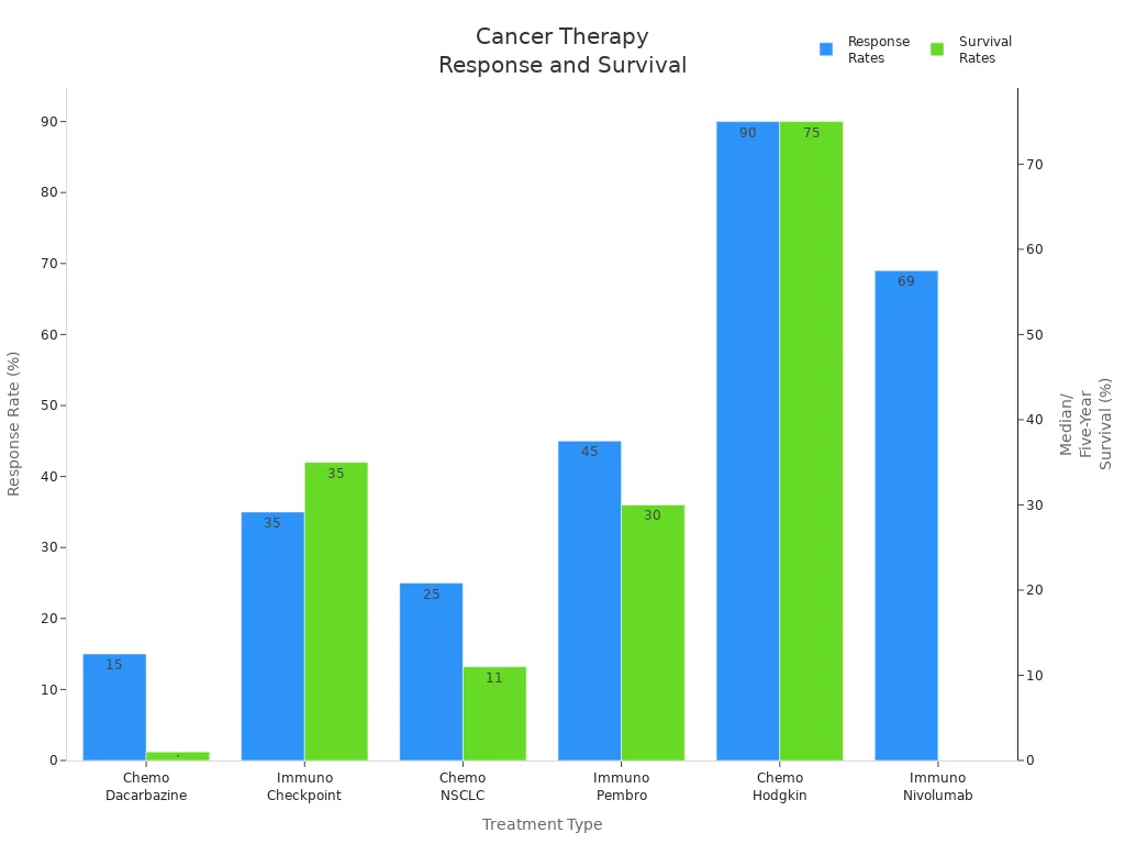 Grouped bar chart comparing response rates and survival rates for chemotherapy and immunotherapy treatments