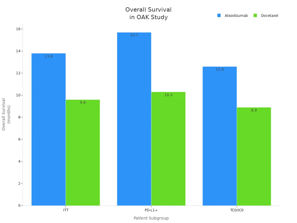 Bar chart comparing overall survival for Atezolizumab and Docetaxel across patient subgroups in the OAK study