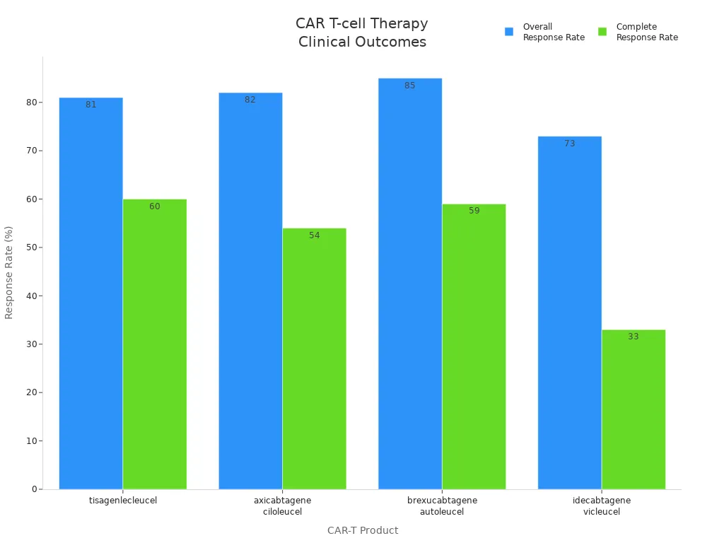 Bar chart comparing overall and complete response rates for four CAR T-cell therapies in hematologic malignancies