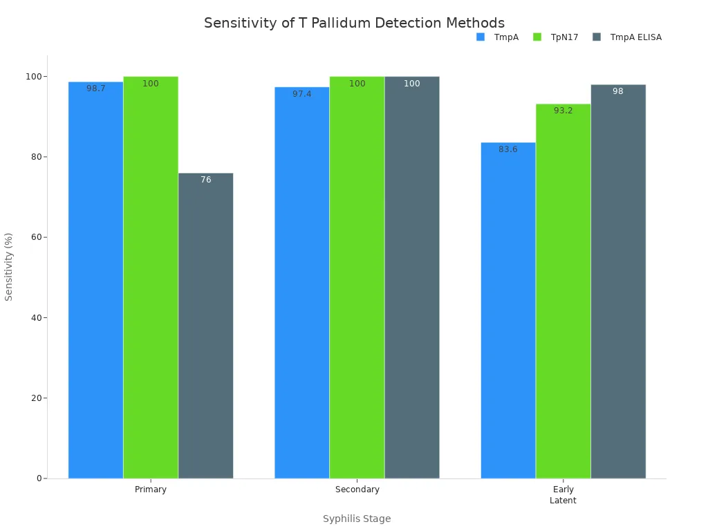 Bar chart comparing sensitivity of TmpA, TpN17, and TmpA ELISA methods across syphilis stages