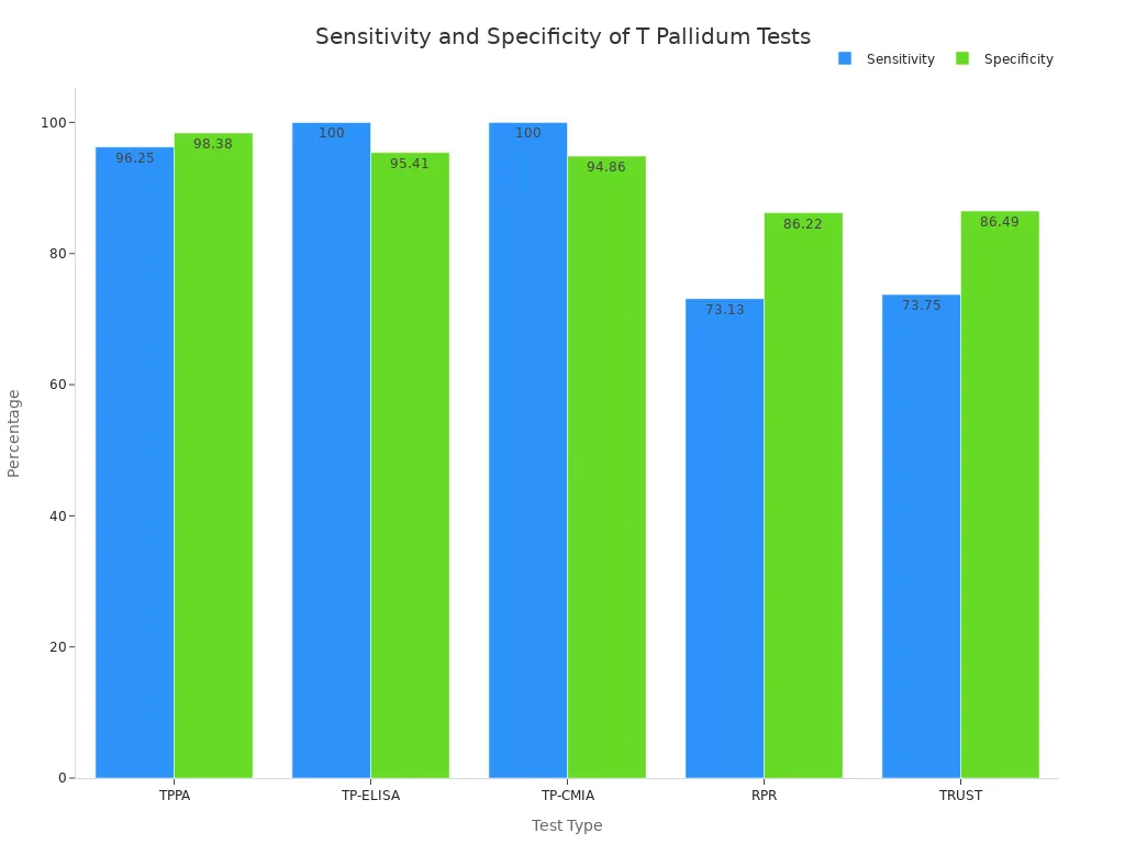 Grouped bar chart comparing sensitivity and specificity of five T Pallidum antibody test types
