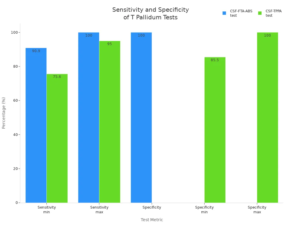 Bar chart comparing sensitivity and specificity rates of CSF-FTA-ABS and CSF-TPPA tests for T Pallidum antibodies