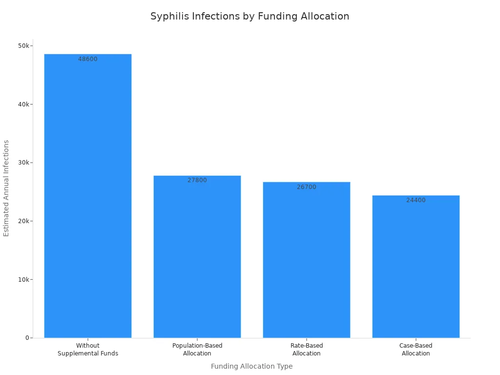 Bar chart comparing estimated annual syphilis infections by funding allocation type