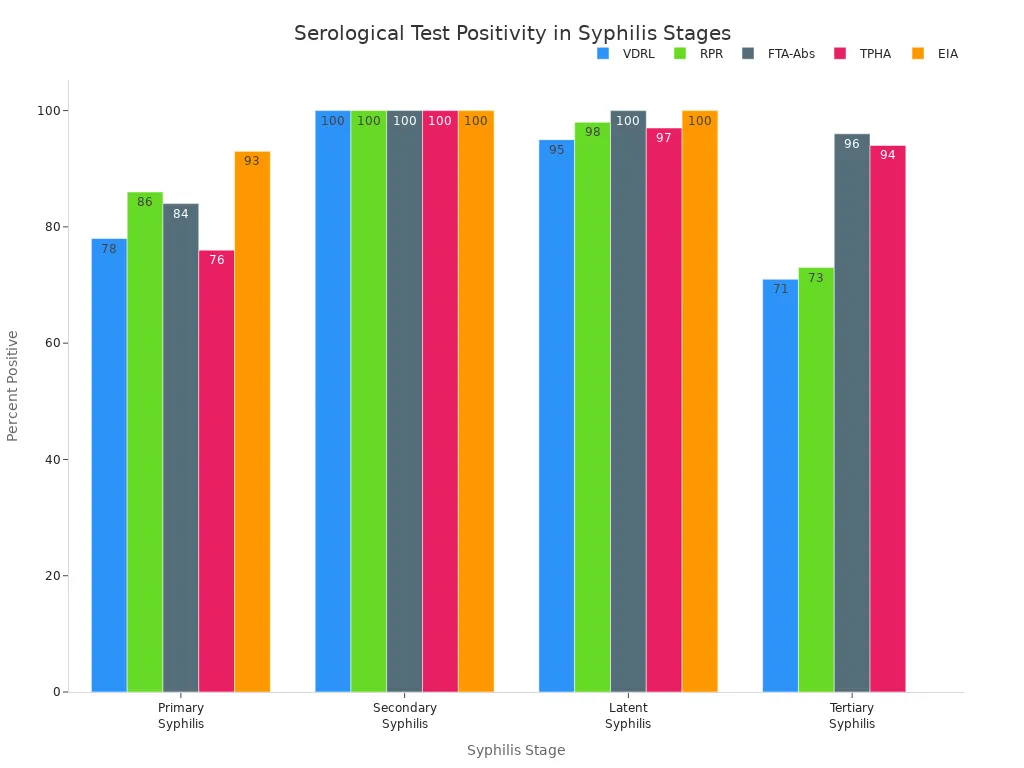 Bar chart comparing percent positivity of five syphilis antibody tests across disease stages