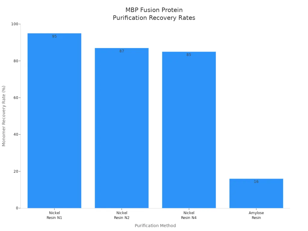 Bar chart comparing monomer recovery rates for MBP fusion protein purification methods