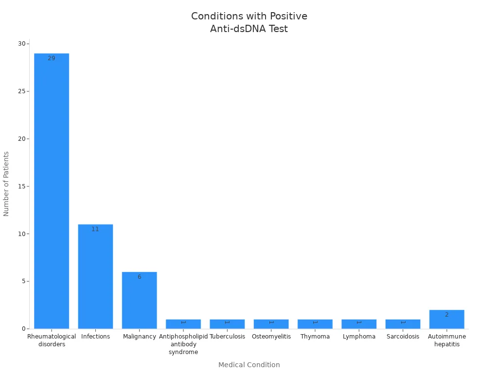 Bar chart showing patient counts for conditions with positive anti-double stranded DNA antibody test
