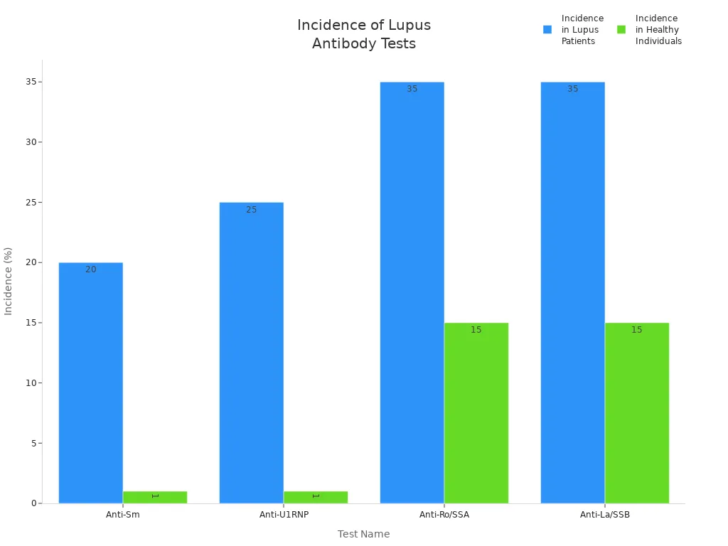 Bar chart comparing incidence of lupus antibody tests in patients and healthy individuals