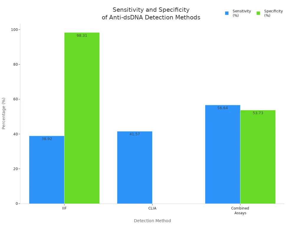 Bar chart comparing sensitivity and specificity of anti-dsDNA antibody detection methods for lupus diagnosis