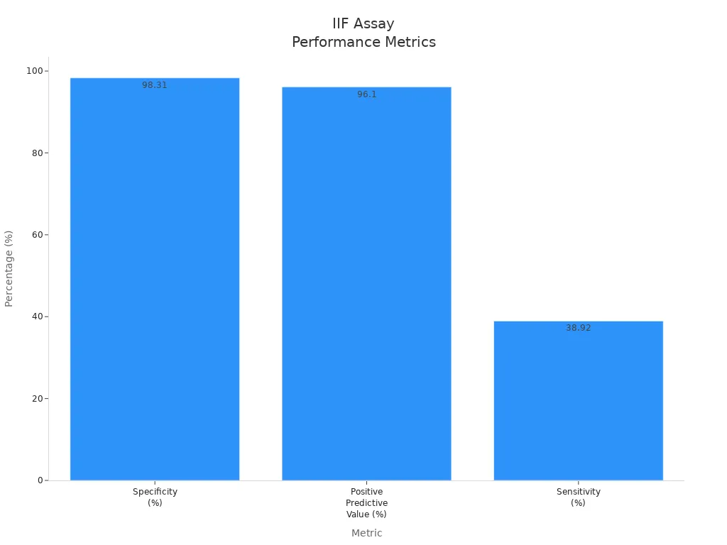 Bar chart showing specificity, positive predictive value, and sensitivity of IIF assay for anti-dsDNA antibody detection