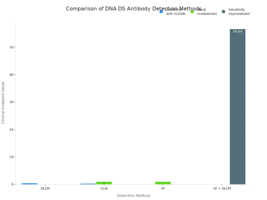 Bar chart comparing detection methods for DNA DS antibody in lupus studies