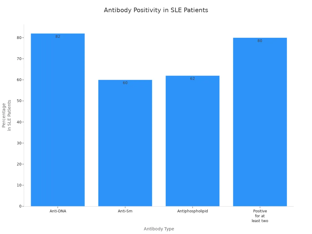 Bar chart showing antibody positivity rates in SLE patients for Anti-DNA, Anti-Sm, Antiphospholipid, and positivity for at least two antibodies.