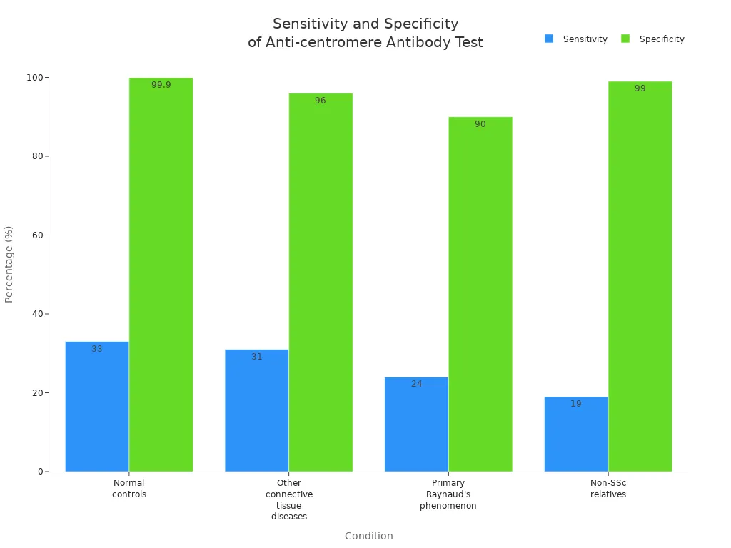 Bar chart comparing sensitivity and specificity of anti-centromere antibody test across four conditions