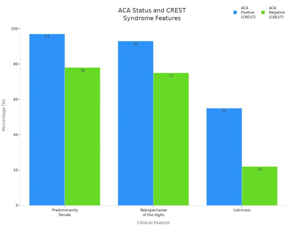 Bar chart comparing clinical features in ACA positive and negative CREST syndrome patients
