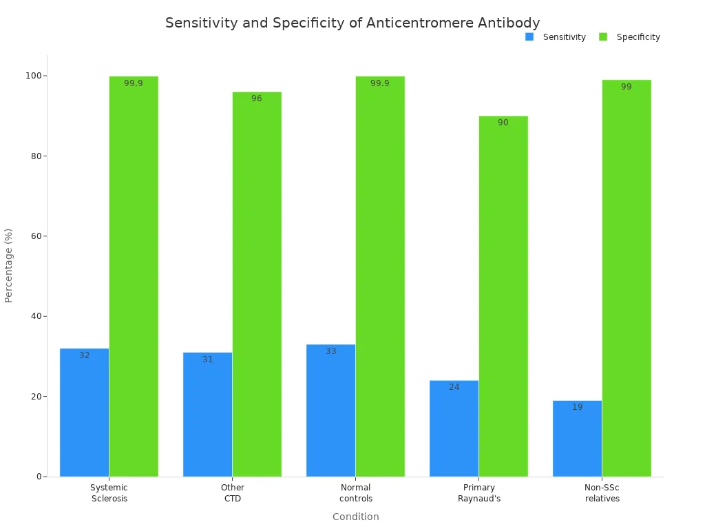 Bar chart comparing sensitivity and specificity of anticentromere antibody across conditions