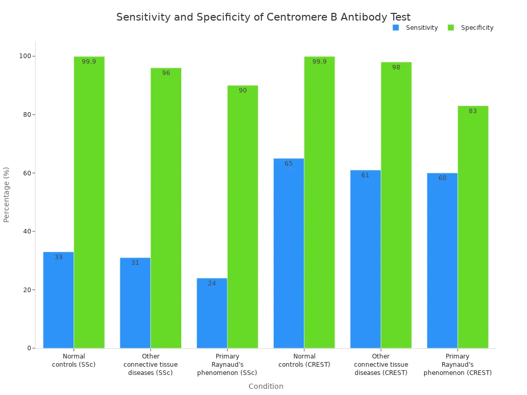 Grouped bar chart comparing sensitivity and specificity of centromere B antibody test for SSc and CREST across conditions