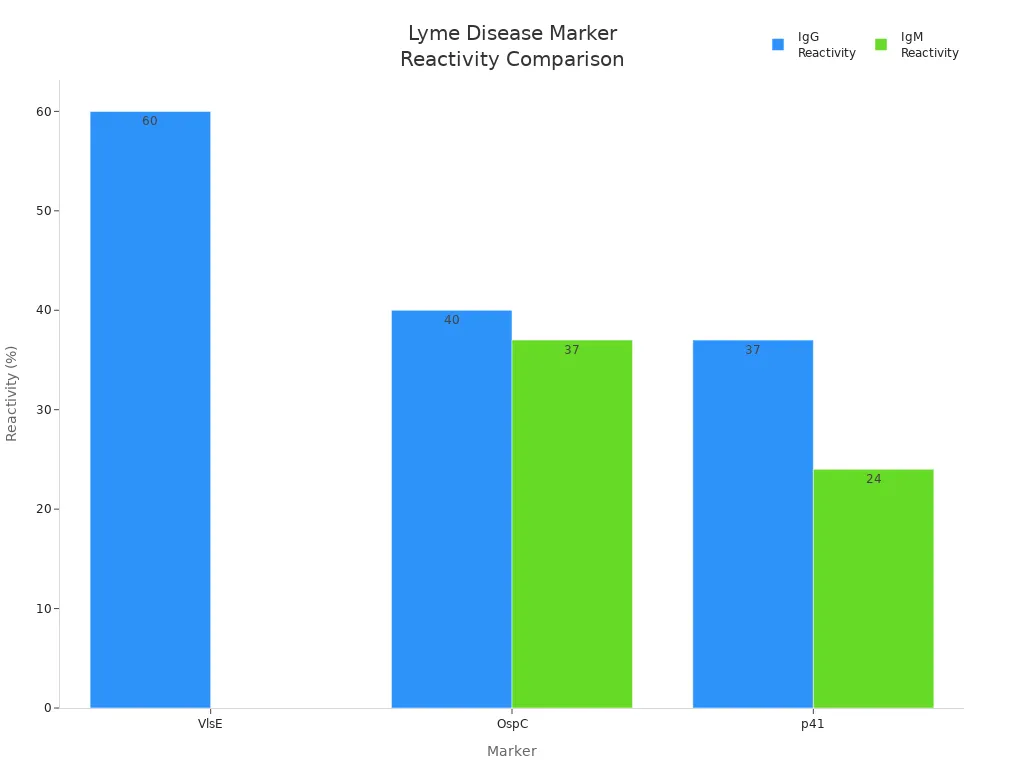 Bar chart comparing IgG and IgM reactivity for VlsE, OspC, and p41 Lyme disease markers