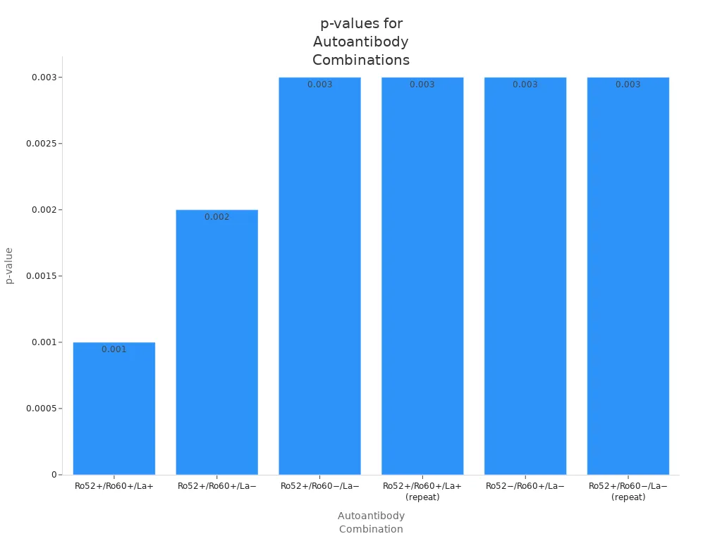 Bar chart showing p-values for different anti-Ro and anti-La autoantibody combinations in autoimmune disease diagnosis
