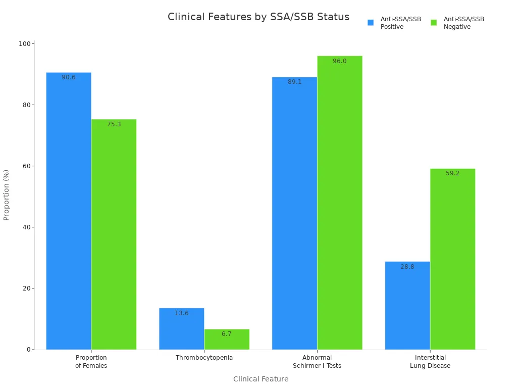 Grouped bar chart comparing clinical features between anti-SSA/SSB positive and negative patients