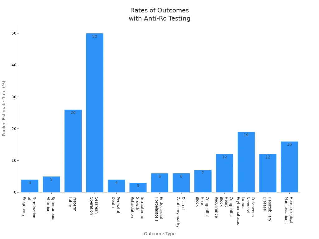Bar chart comparing pooled estimate rates of various patient care outcomes related to anti-Ro antibody testing.