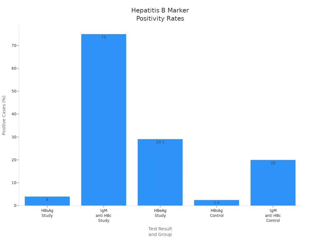 Bar chart comparing positivity rates of hepatitis B markers in study and control groups