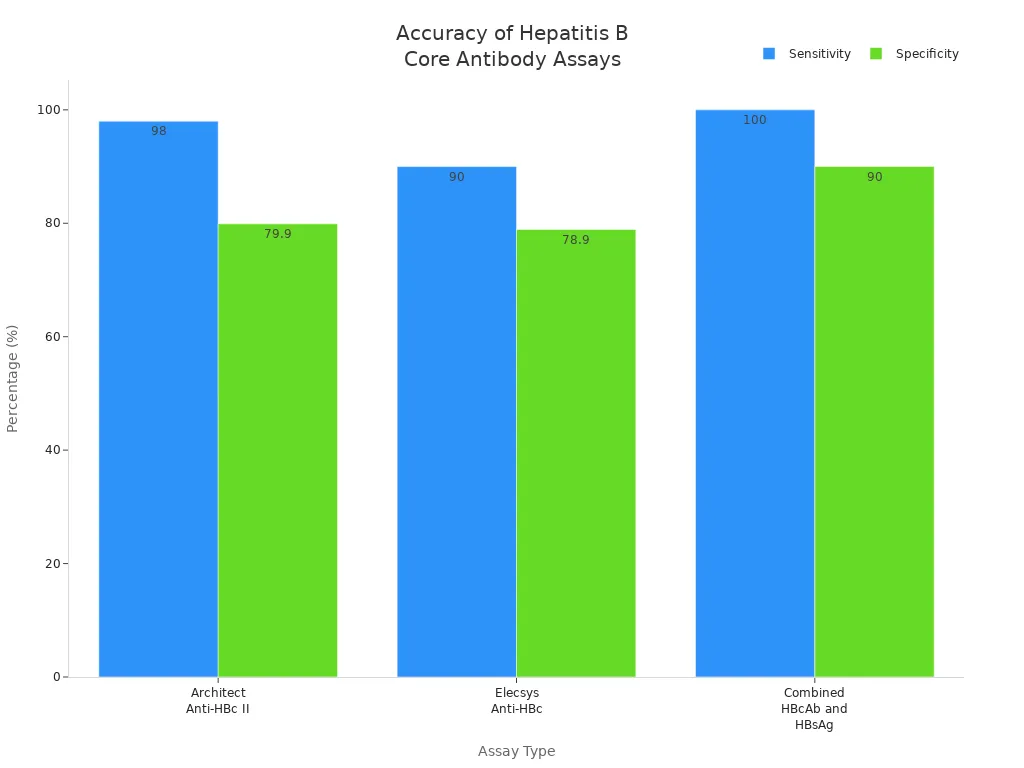 Grouped bar chart comparing sensitivity and specificity of three hepatitis B core antibody assays