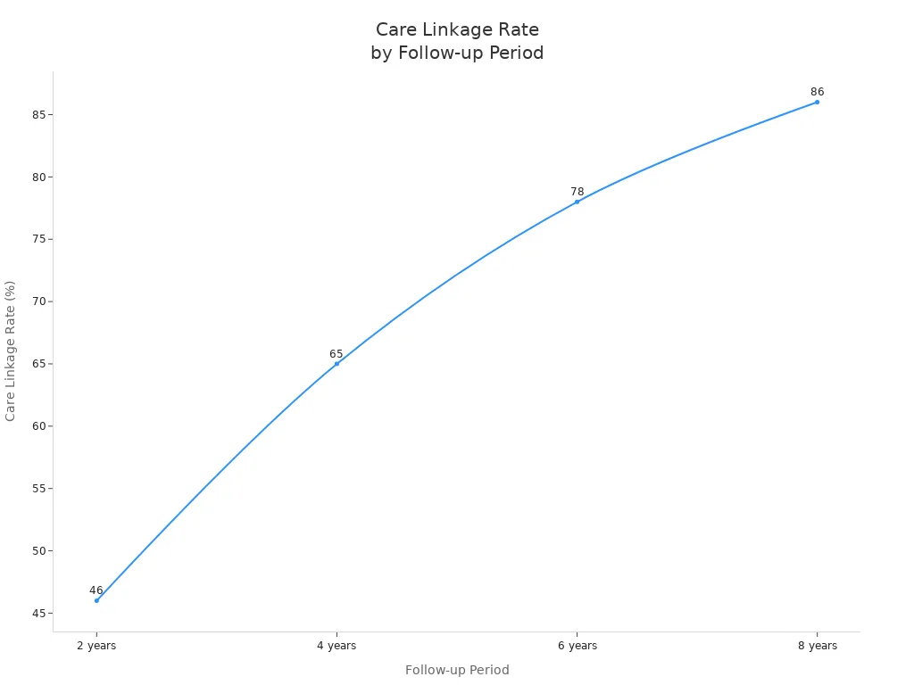 Line chart showing increasing care linkage rate over follow-up periods for hepatitis B screening