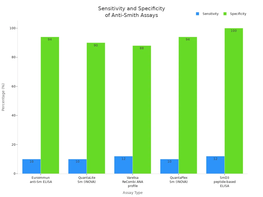 Grouped bar chart comparing sensitivity and specificity of five anti-Smith antibody assays