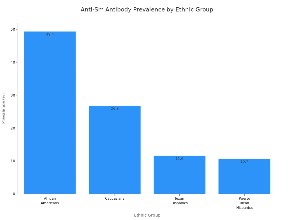 Bar chart comparing anti-Sm antibody prevalence across four ethnic groups