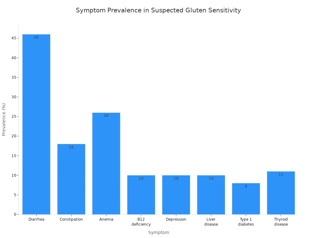 Bar chart showing prevalence of symptoms in suspected gluten sensitivity with normal tTG IgA