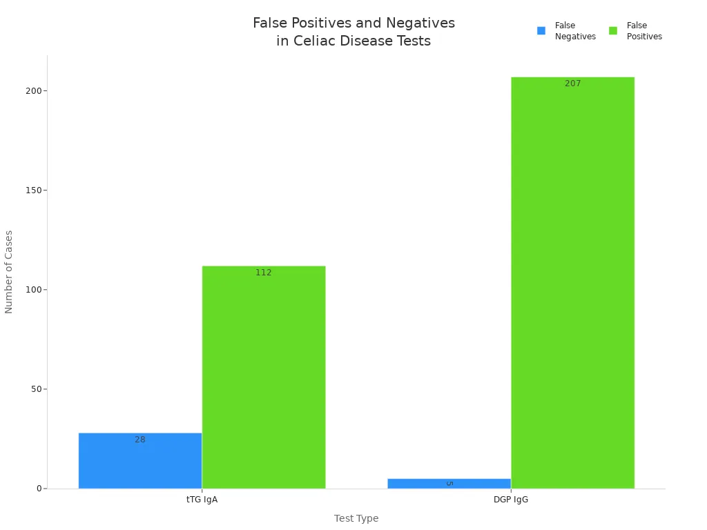 Grouped bar chart comparing false positives and false negatives for tTG IgA and DGP IgG tests in celiac disease detection