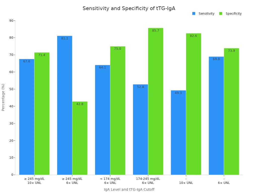 Bar chart showing sensitivity and specificity of tTG-IgA for celiac disease diagnosis at different IgA levels and cutoff values