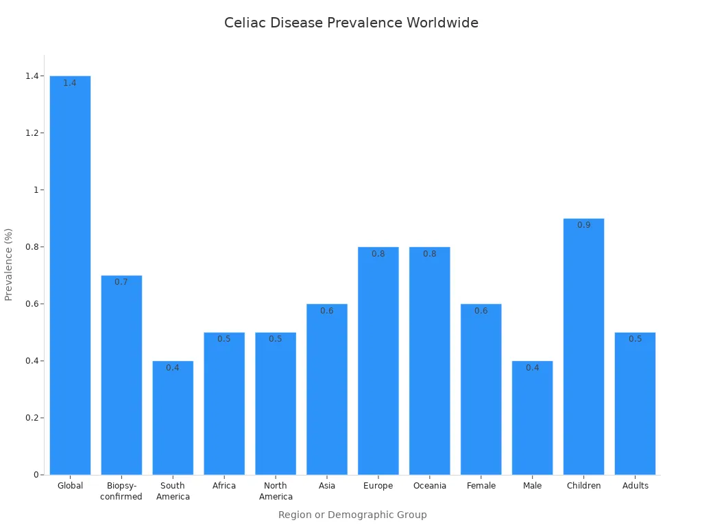 Bar chart comparing celiac disease prevalence across regions and groups
