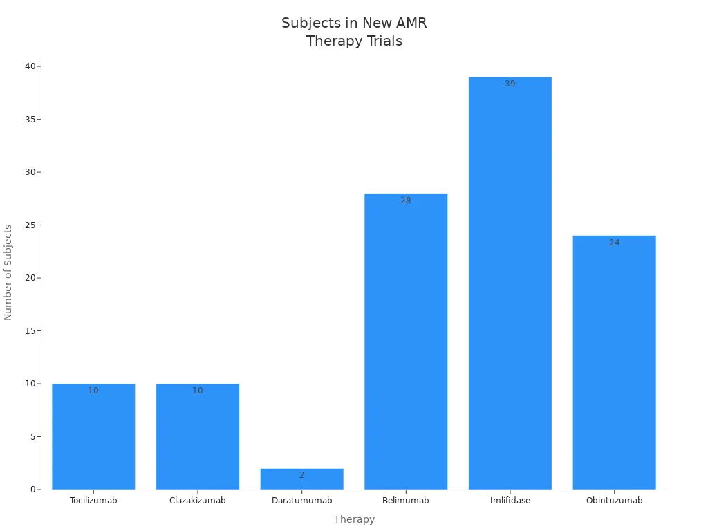 Bar chart comparing subject numbers in clinical trials of new therapies for antibody mediated rejection
