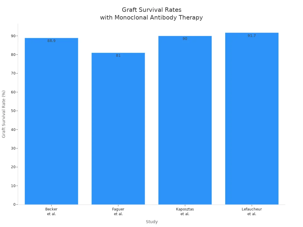 Bar chart comparing graft survival rates from four studies on monoclonal antibody therapy for acute antibody-mediated rejection.