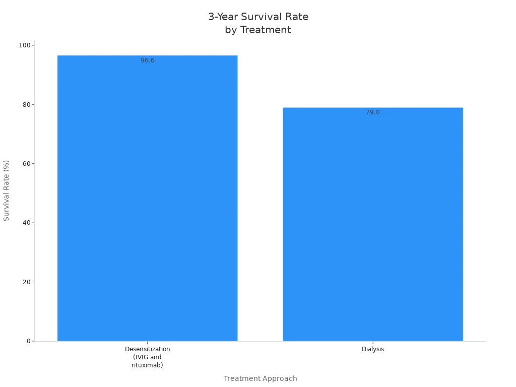 Bar chart comparing 3-year survival rates for desensitization and dialysis