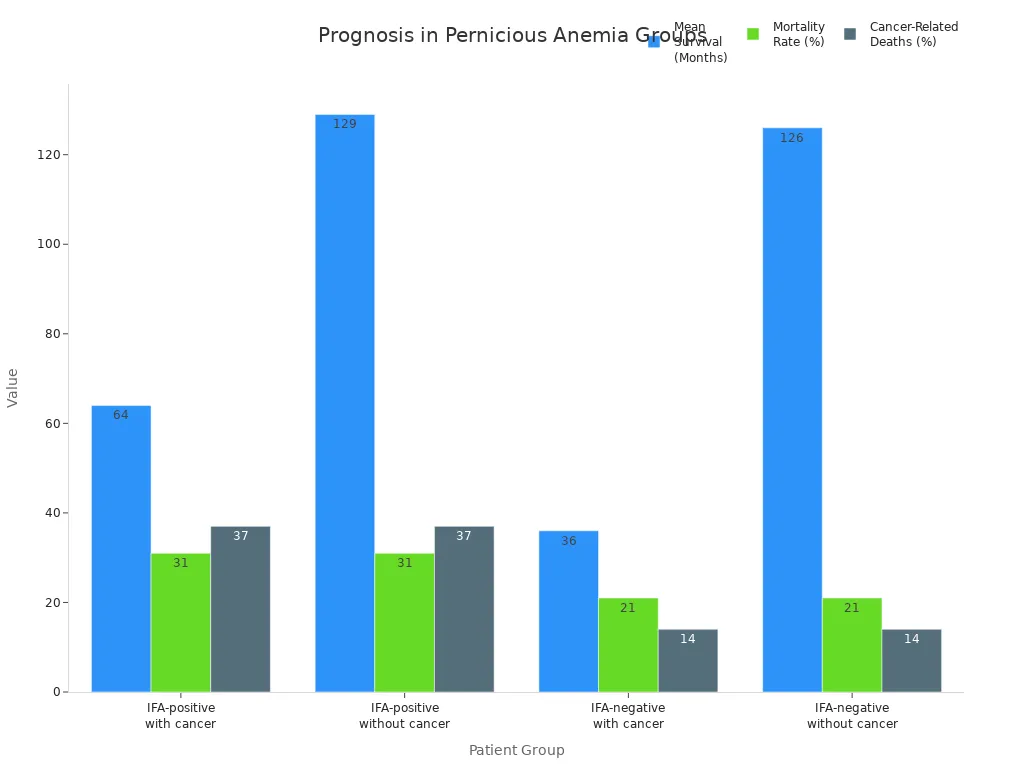 Grouped bar chart comparing survival, mortality, and cancer deaths in pernicious anemia patient groups