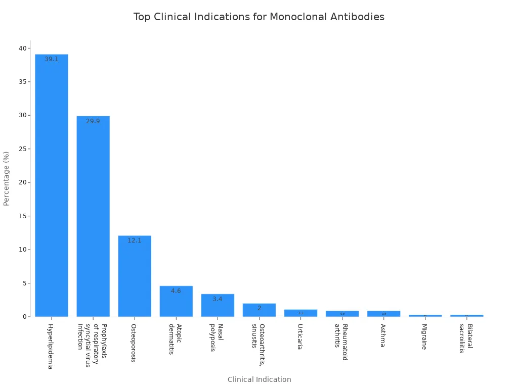 Bar chart showing most common clinical indications treated with monoclonal antibody products