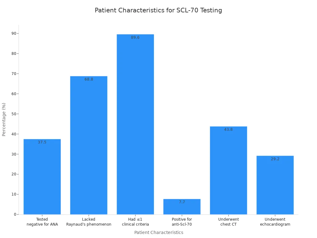 Bar chart comparing patient characteristics and their percentages for SCL-70 antibody testing referrals