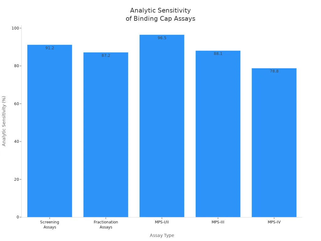 Bar chart showing analytic sensitivity of different binding cap biochemical assays