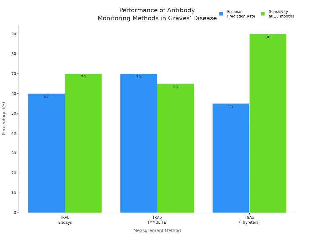 Grouped bar chart comparing relapse prediction rate and sensitivity at 15 months for three antibody measurement methods in Graves’ disease