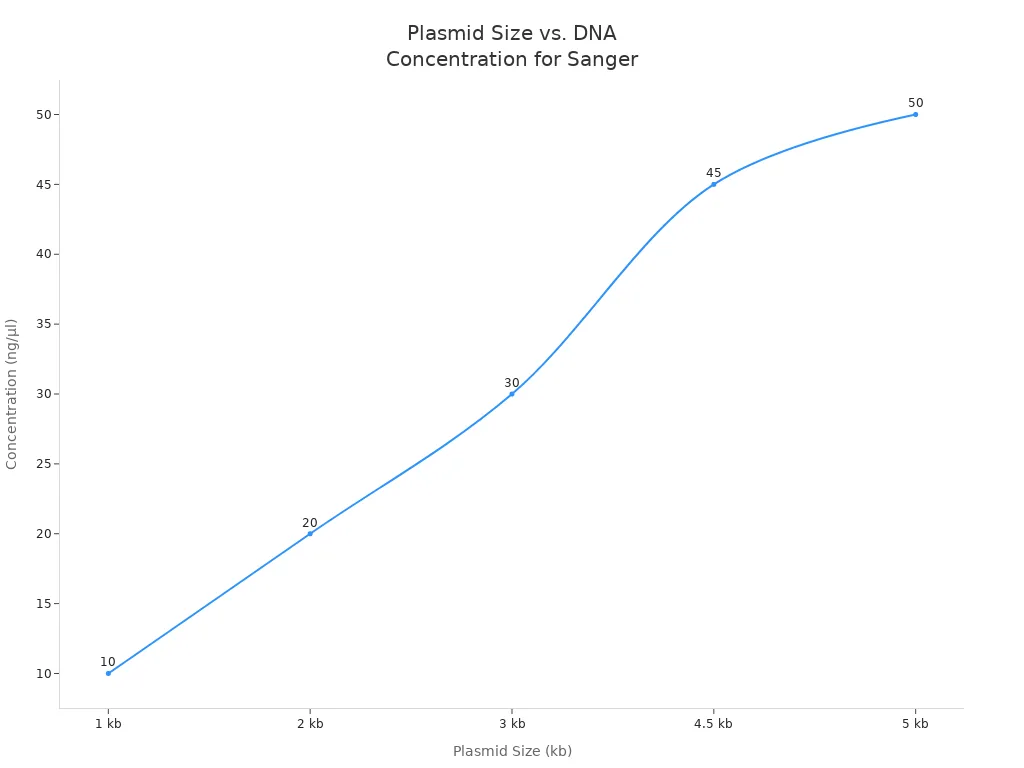 Line chart showing recommended DNA concentration increasing with plasmid size for Sanger sequencing