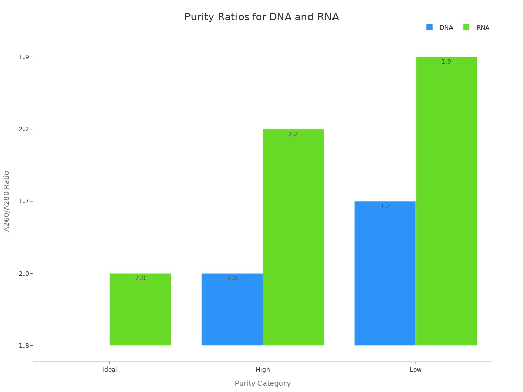 Bar chart comparing ideal, high, and low A260/A280 purity ratios for DNA and RNA samples